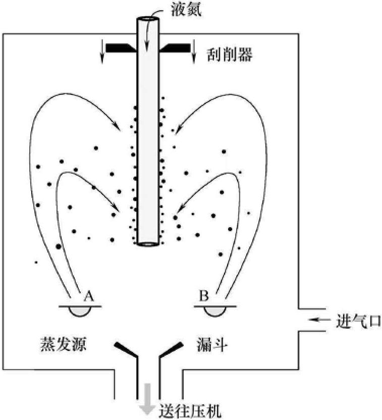 3.2.3 气相法